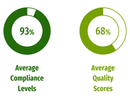 Summary statistics in terms of overall compliance and quality Summary statistics in terms of overall compliance and quality