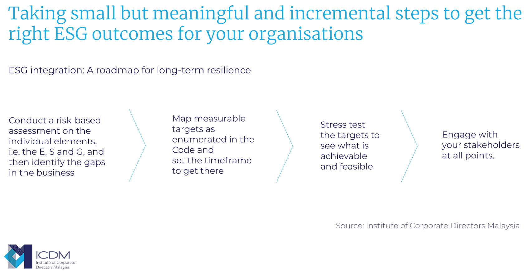 Exhibit 3. ESG Integration. A Roadmap for Long-Term Resilience Exhibit 3. ESG Integration. A Roadmap for Long Term Resilience