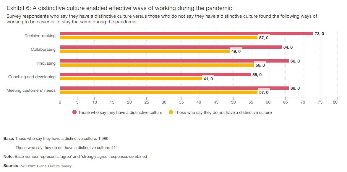 PwC Global Culture 6 PwC Global Culture 6