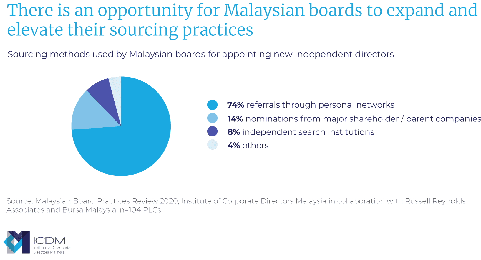 Exhibit 1. Sourcing Methods Used by Malaysian Boards Exhibit 1. Sourcing Methods Used by Malaysian Boards
