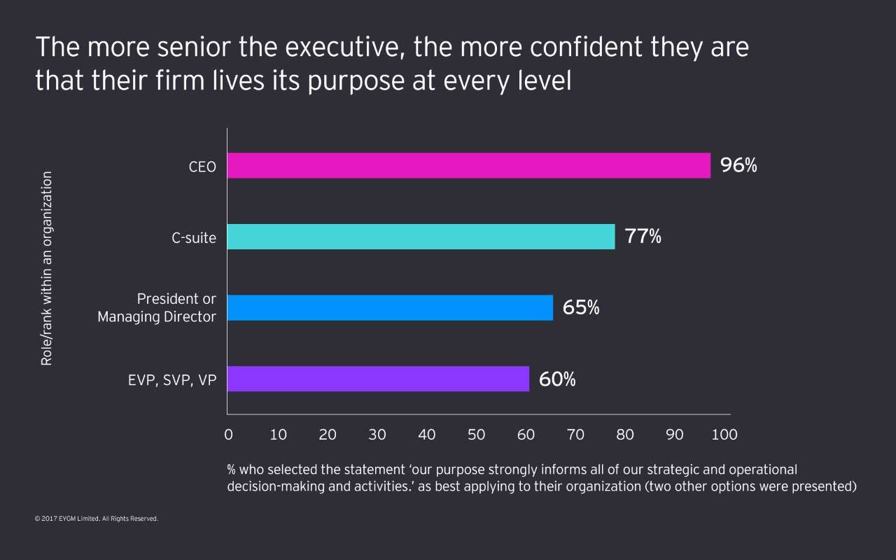 ey-graph-showing-senior-executive-confident-firm-lives-purpose-level.jpg.rendition.1800.1200 ey graph showing senior executive confident firm lives purpose level.jpg.rendition.1800.1200