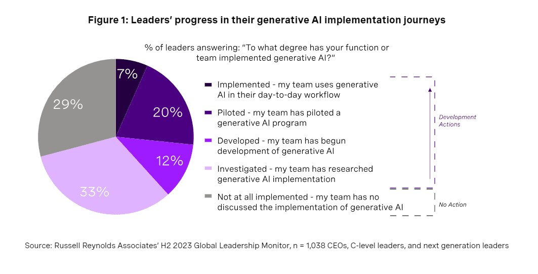 What leaders do with AI 1 What leaders do with AI 1