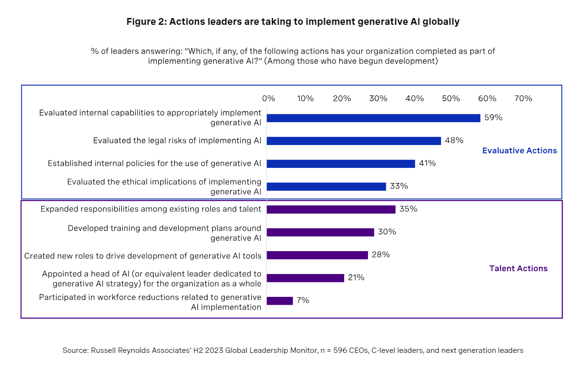 What leaders do with AI 2 What leaders do with AI 2