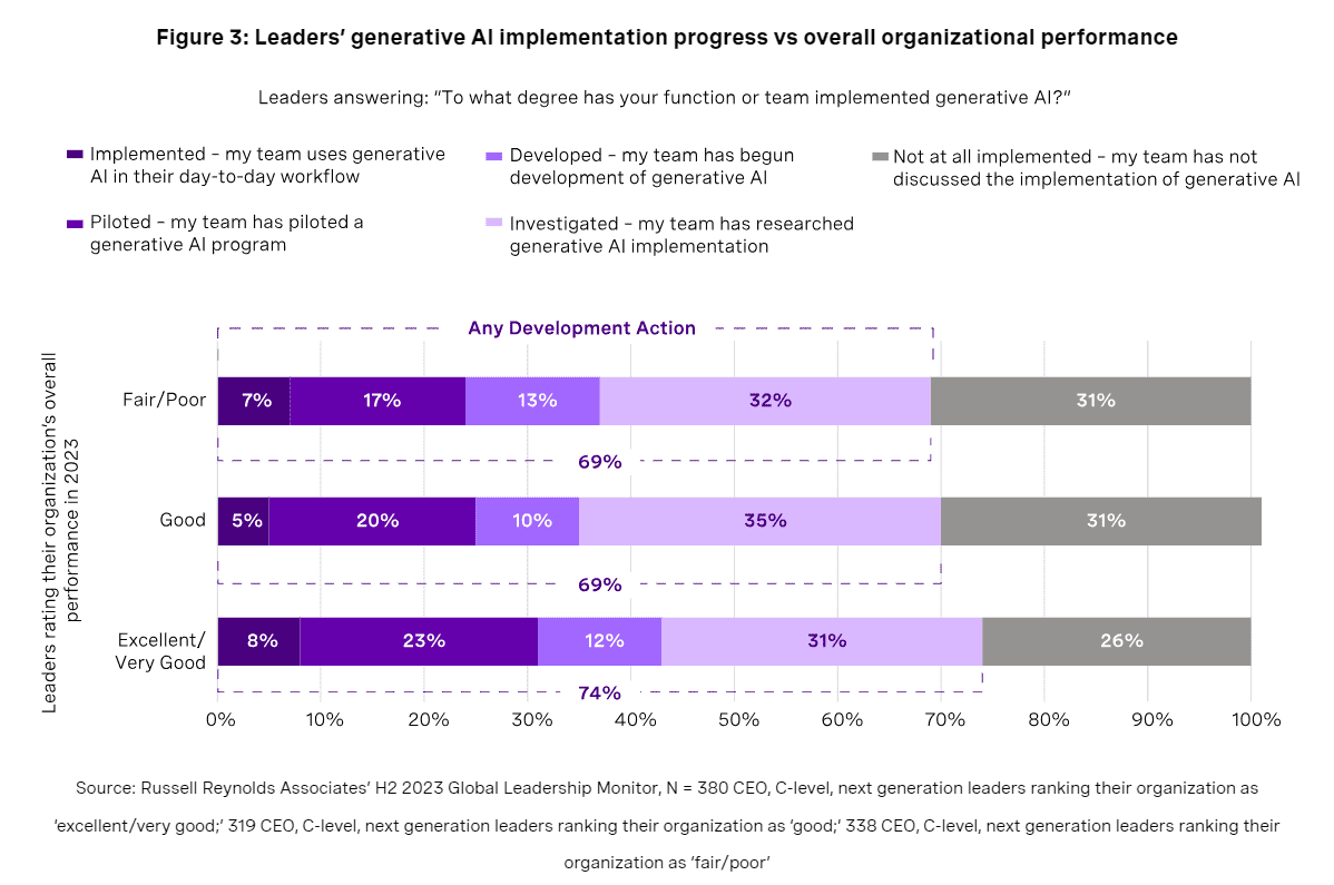 What leaders do with AI 3 What leaders do with AI 3