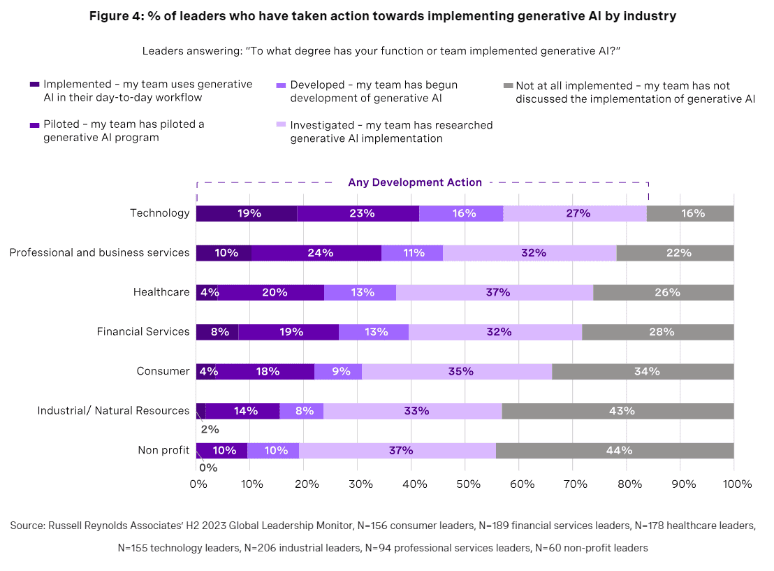 What leaders do with AI 4 What leaders do with AI 4