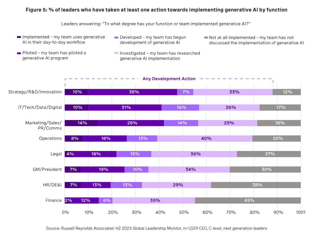 What leaders do with AI 5 What leaders do with AI 5