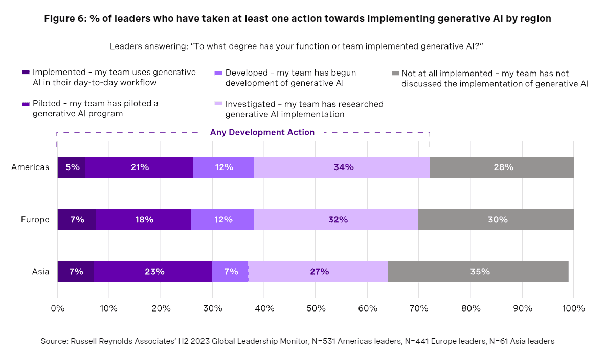 What leaders do with AI 6 What leaders do with AI 6