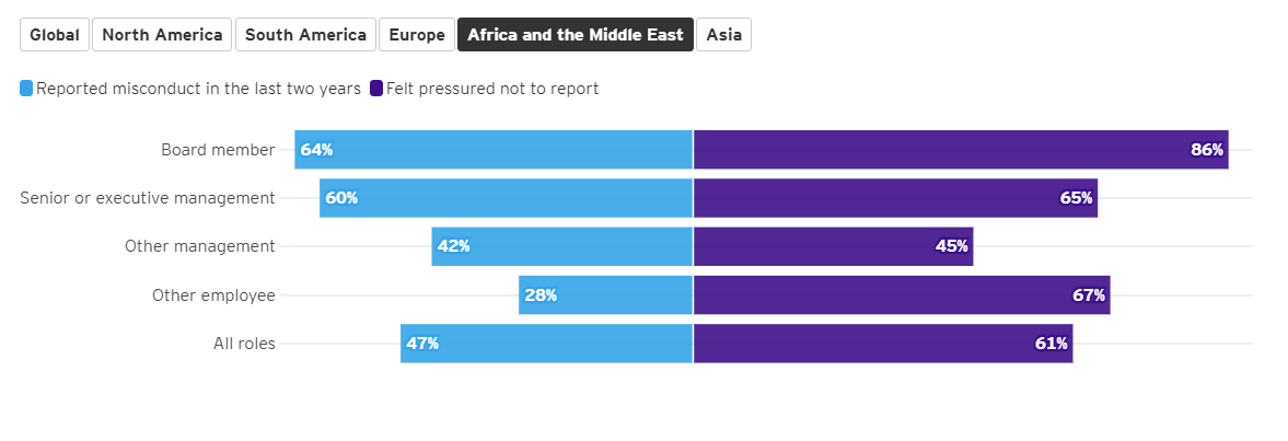 Global Integrity Report 2024 42