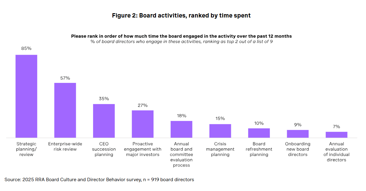 Board Spend Their Time 2 Board Spend Their Time 2