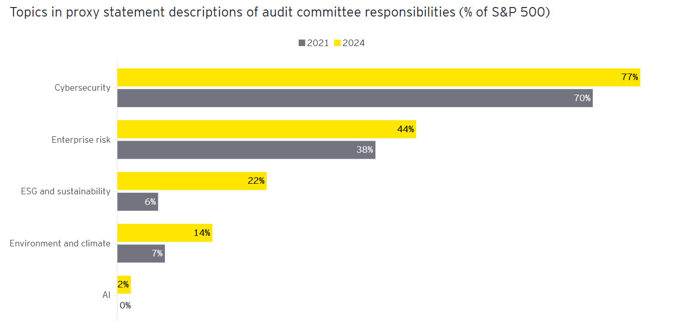 How board committee are changing 1 How board committee are changing 1