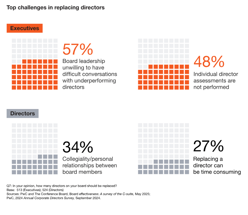 C-Suite insights on board effectiveness 2 C Suite insights on board effectiveness 2
