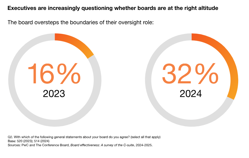 C-Suite insights on board effectiveness 4 C Suite insights on board effectiveness 4