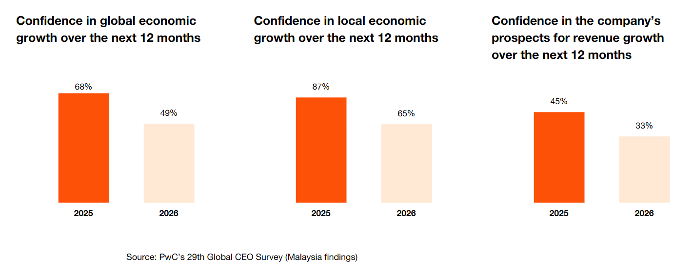 PwC 29th Global Survey - Mas 1 PwC 29th Global Survey Mas 1