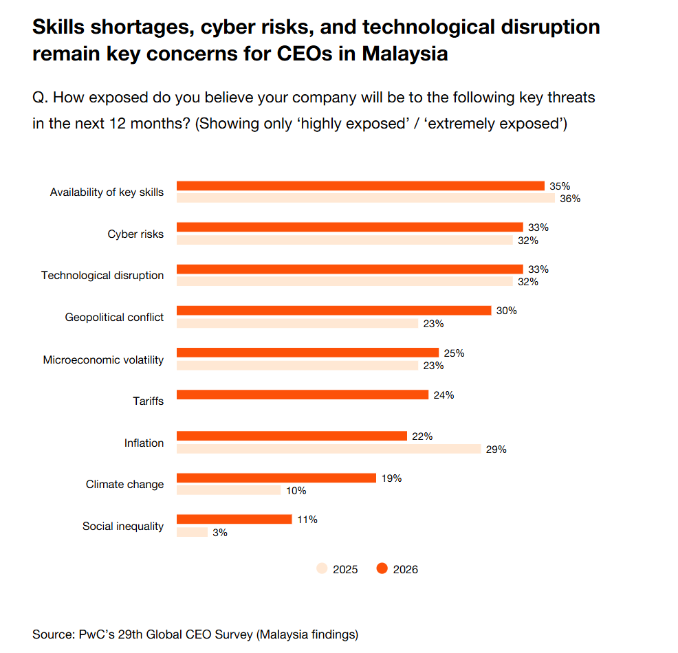 PwC 29th Global Survey - Mas 2 PwC 29th Global Survey Mas 2