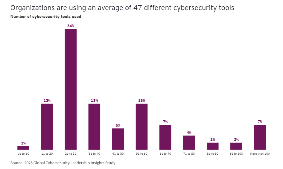 EY Cyber guardrails accelerate 2