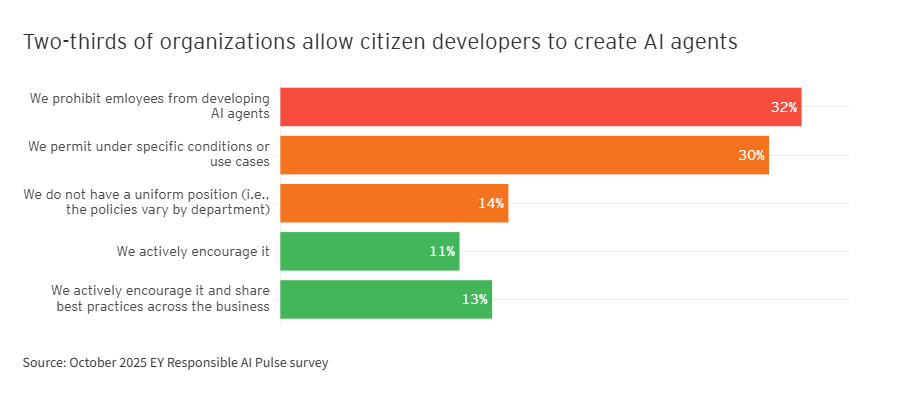 EY Cyber guardrails accelerate 3