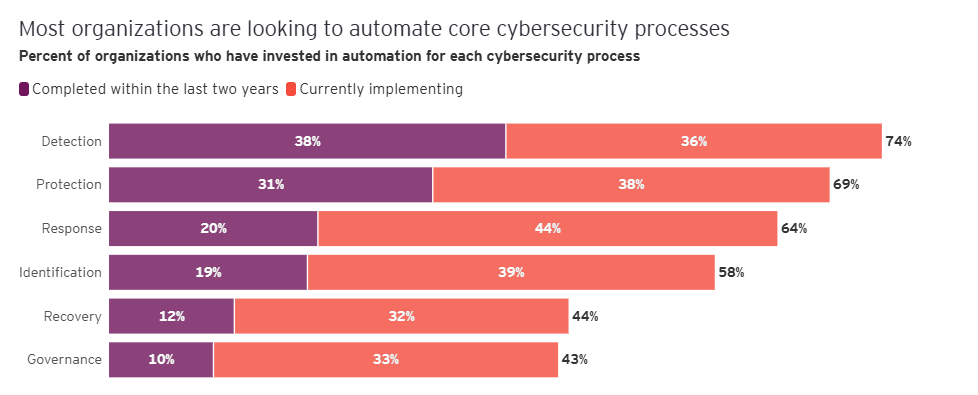 EY Cyber guardrails accelerate 4