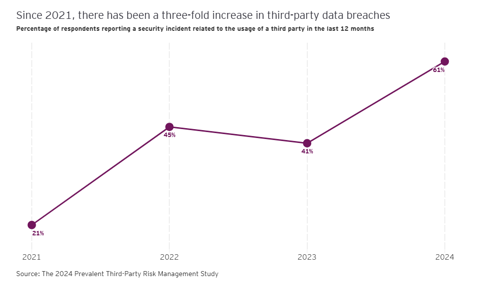 EY Cyber guardrails accelerate 5